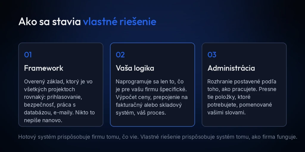 Tri časti vlastného riešenia: framework, vlastná logika, administrácia
